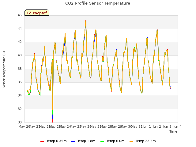 plot of CO2 Profile Sensor Temperature