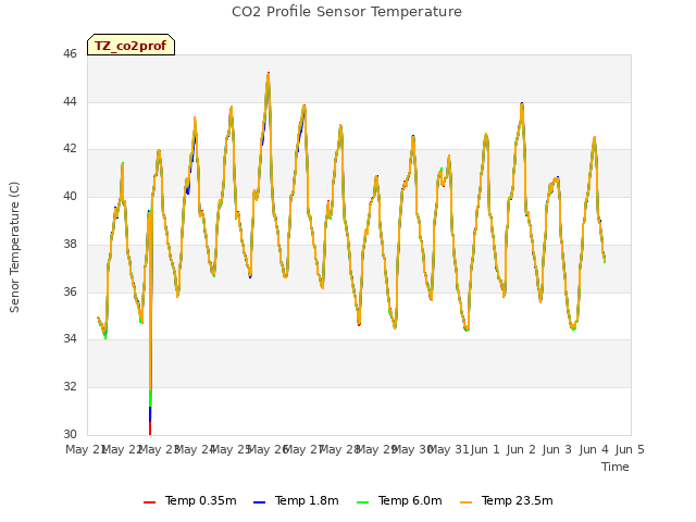 plot of CO2 Profile Sensor Temperature