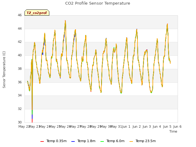 plot of CO2 Profile Sensor Temperature