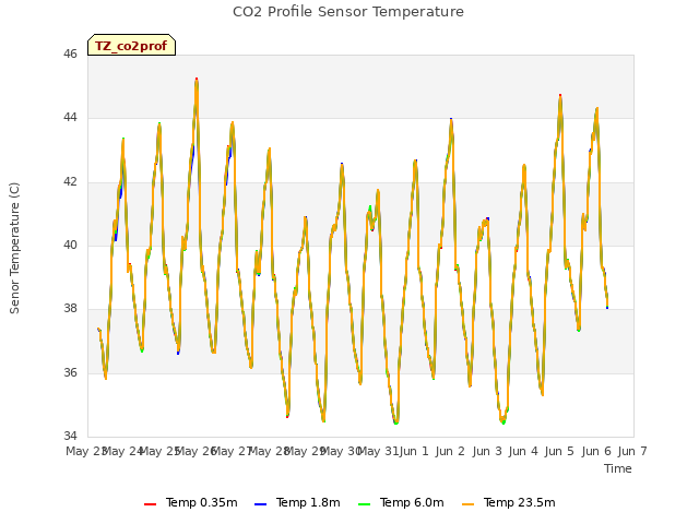 plot of CO2 Profile Sensor Temperature