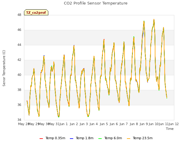 plot of CO2 Profile Sensor Temperature