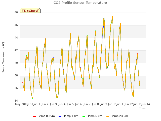 plot of CO2 Profile Sensor Temperature