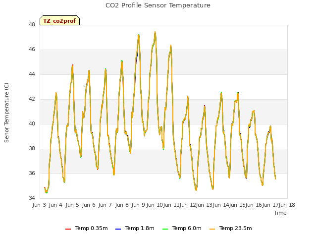 plot of CO2 Profile Sensor Temperature