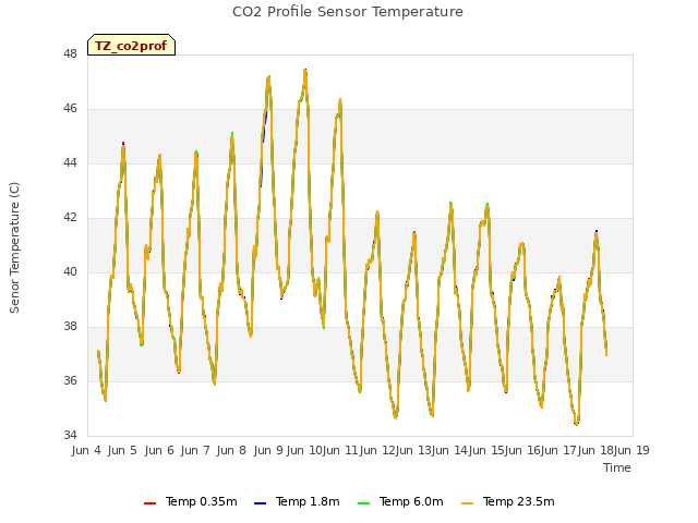 plot of CO2 Profile Sensor Temperature