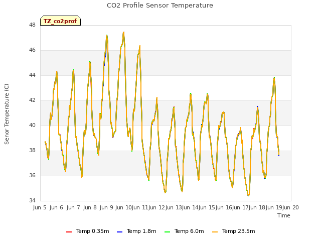 plot of CO2 Profile Sensor Temperature