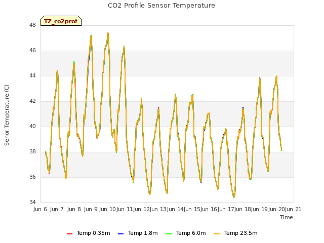 plot of CO2 Profile Sensor Temperature