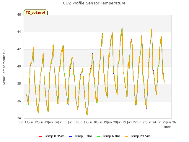 plot of CO2 Profile Sensor Temperature