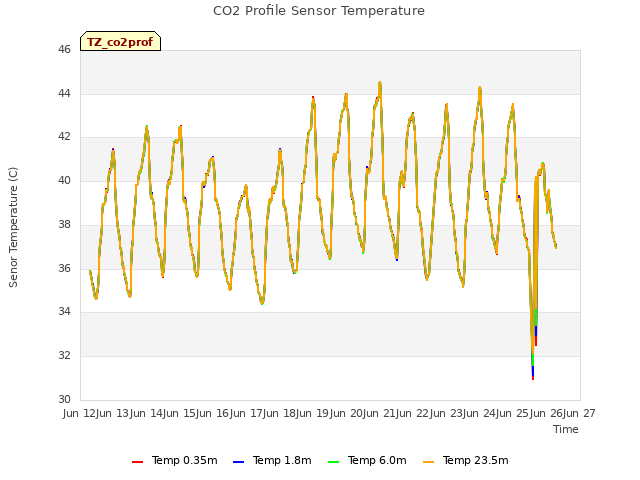 plot of CO2 Profile Sensor Temperature