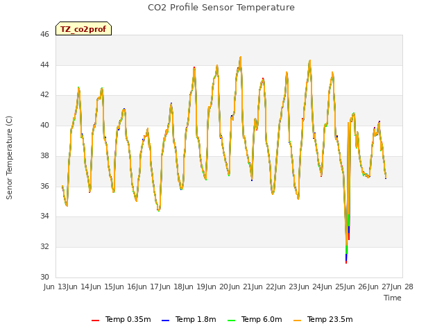 plot of CO2 Profile Sensor Temperature