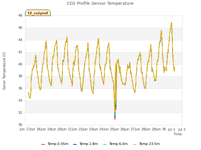 plot of CO2 Profile Sensor Temperature