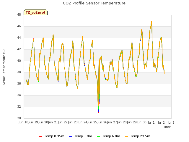 plot of CO2 Profile Sensor Temperature