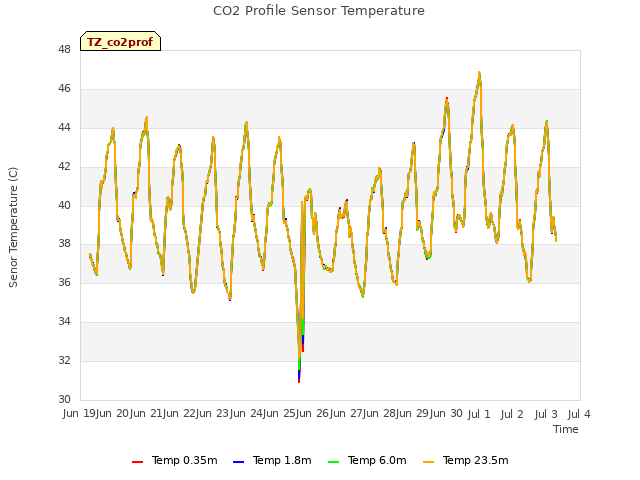 plot of CO2 Profile Sensor Temperature