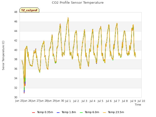 plot of CO2 Profile Sensor Temperature