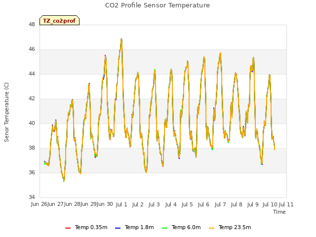 plot of CO2 Profile Sensor Temperature