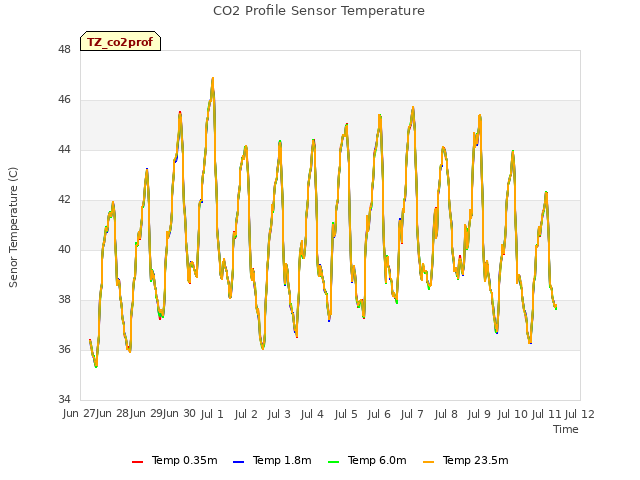 plot of CO2 Profile Sensor Temperature