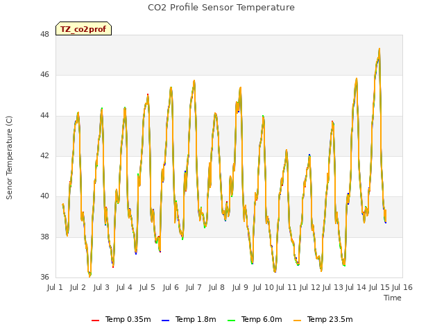 plot of CO2 Profile Sensor Temperature