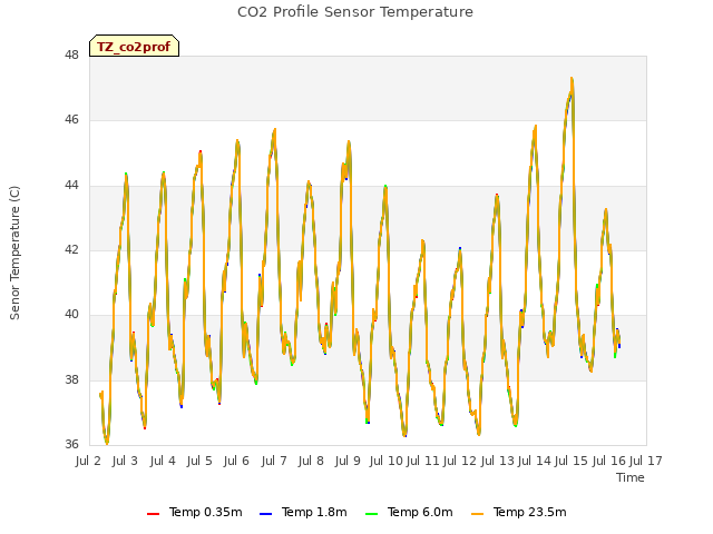 plot of CO2 Profile Sensor Temperature