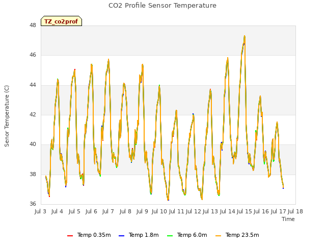 plot of CO2 Profile Sensor Temperature