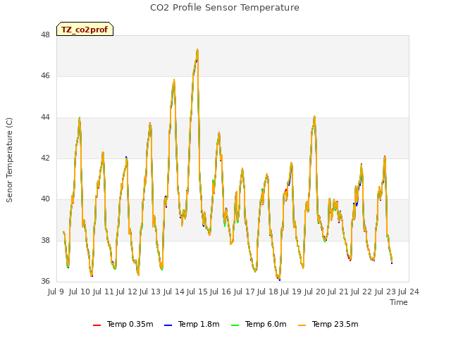 plot of CO2 Profile Sensor Temperature