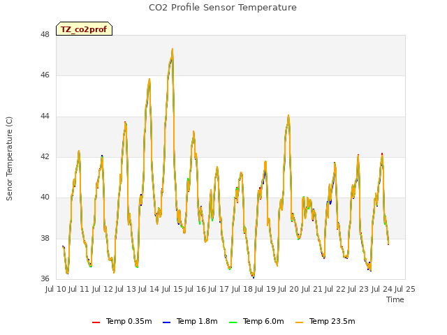 plot of CO2 Profile Sensor Temperature