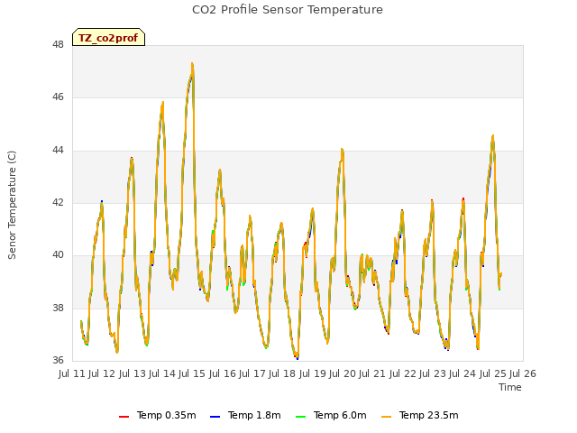 plot of CO2 Profile Sensor Temperature