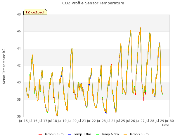 plot of CO2 Profile Sensor Temperature