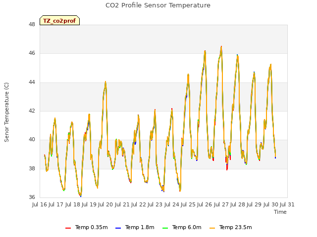 plot of CO2 Profile Sensor Temperature