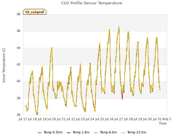 plot of CO2 Profile Sensor Temperature