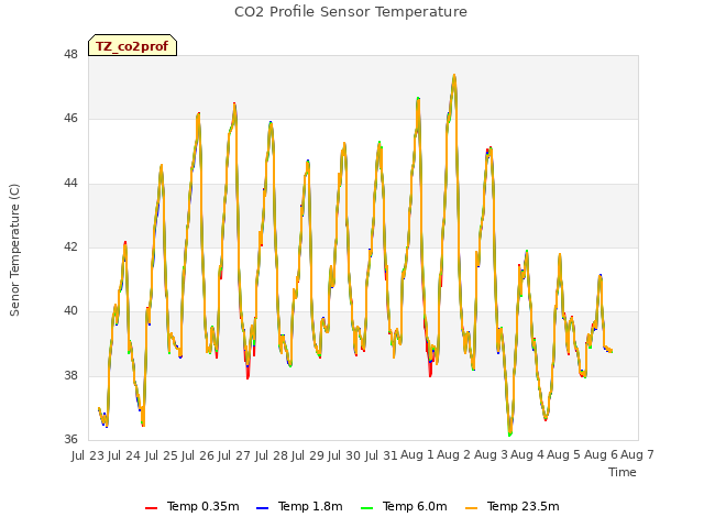 plot of CO2 Profile Sensor Temperature