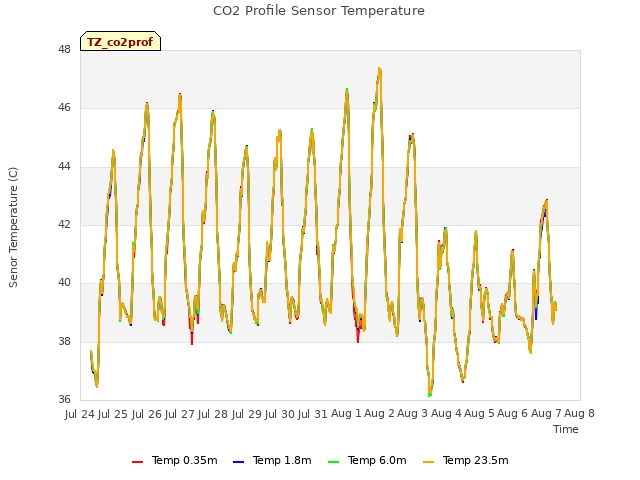 plot of CO2 Profile Sensor Temperature