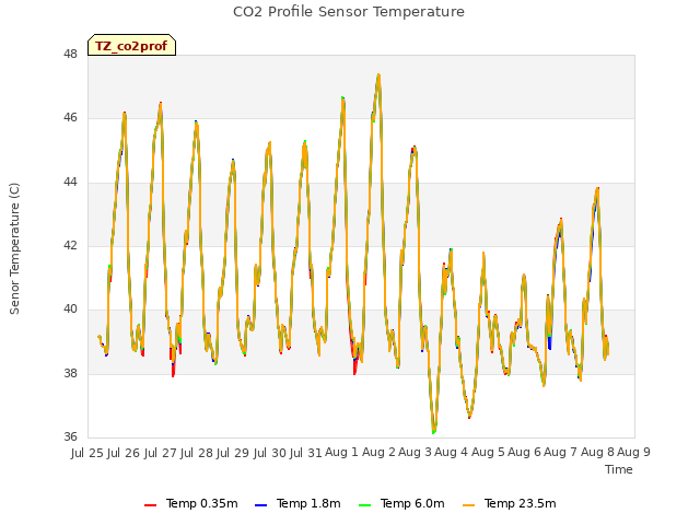 plot of CO2 Profile Sensor Temperature