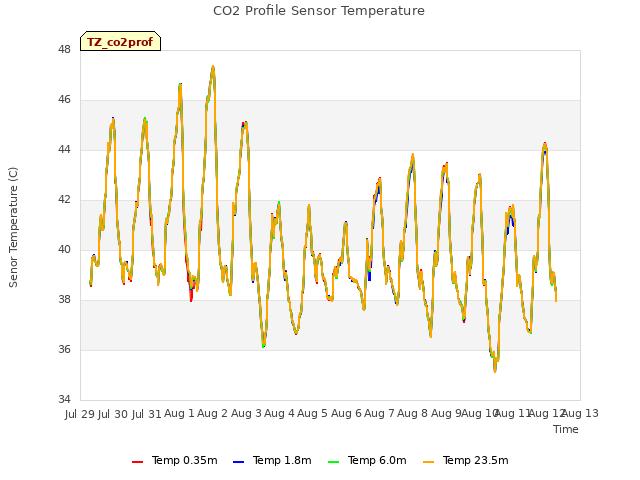 plot of CO2 Profile Sensor Temperature