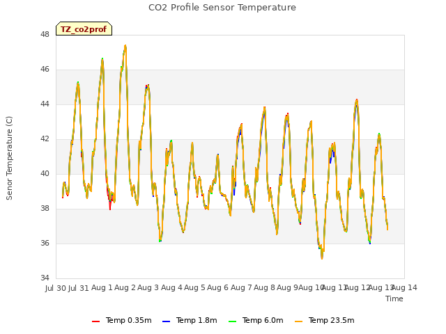 plot of CO2 Profile Sensor Temperature