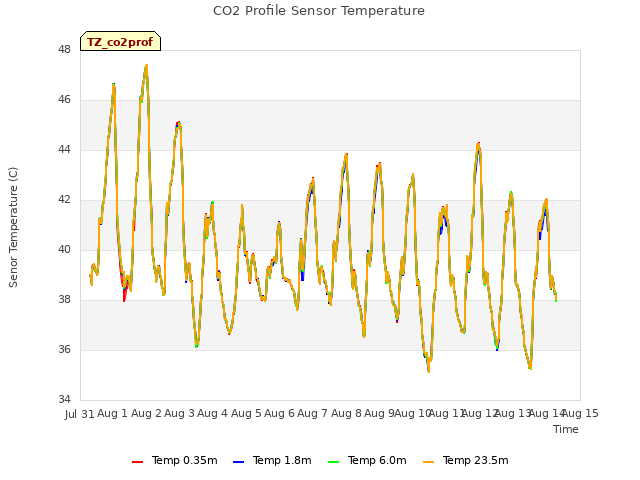 plot of CO2 Profile Sensor Temperature