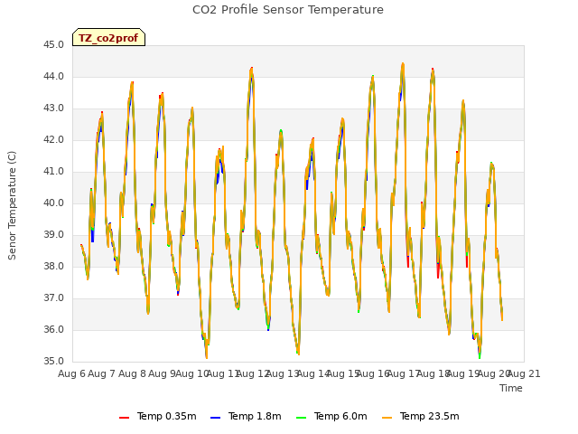 plot of CO2 Profile Sensor Temperature