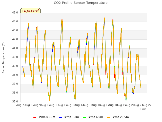 plot of CO2 Profile Sensor Temperature