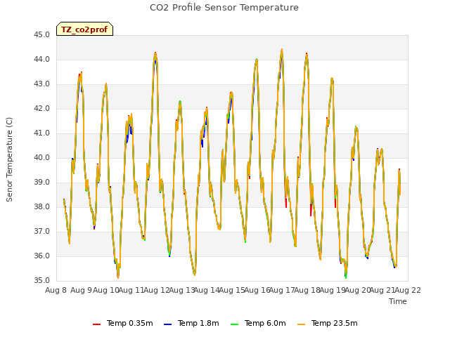 plot of CO2 Profile Sensor Temperature