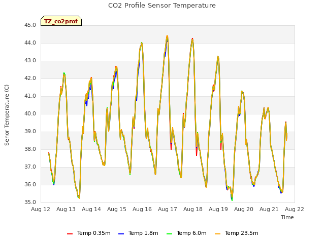 plot of CO2 Profile Sensor Temperature