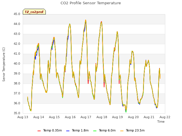 plot of CO2 Profile Sensor Temperature