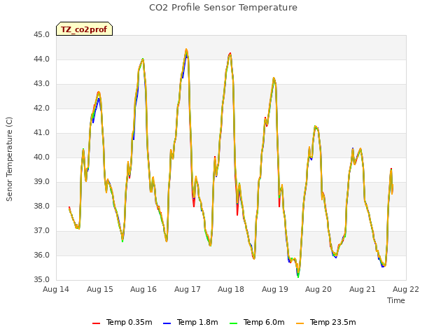 plot of CO2 Profile Sensor Temperature