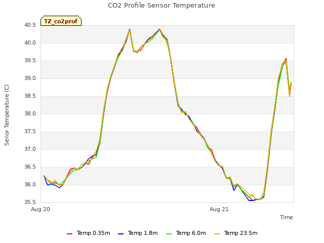 plot of CO2 Profile Sensor Temperature