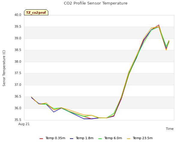 plot of CO2 Profile Sensor Temperature