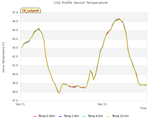 plot of CO2 Profile Sensor Temperature