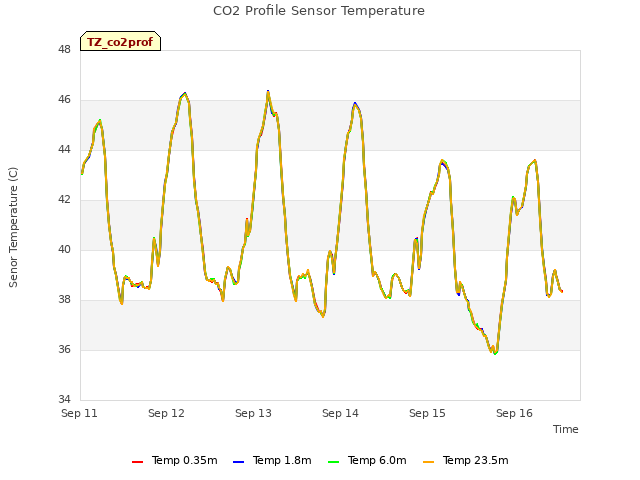 plot of CO2 Profile Sensor Temperature