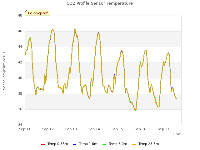 plot of CO2 Profile Sensor Temperature