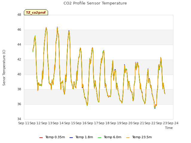 plot of CO2 Profile Sensor Temperature