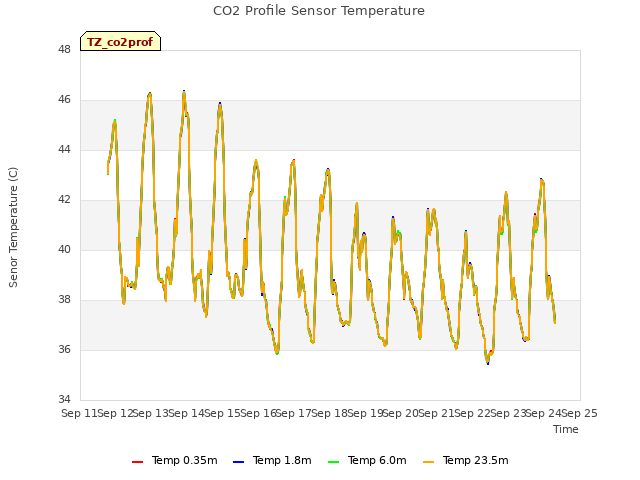 plot of CO2 Profile Sensor Temperature