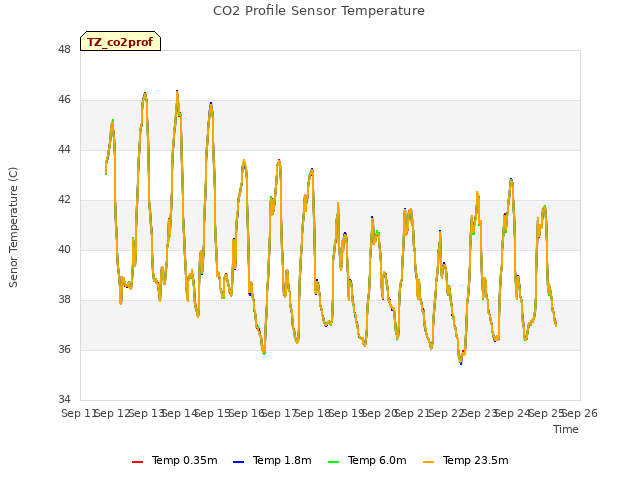 plot of CO2 Profile Sensor Temperature