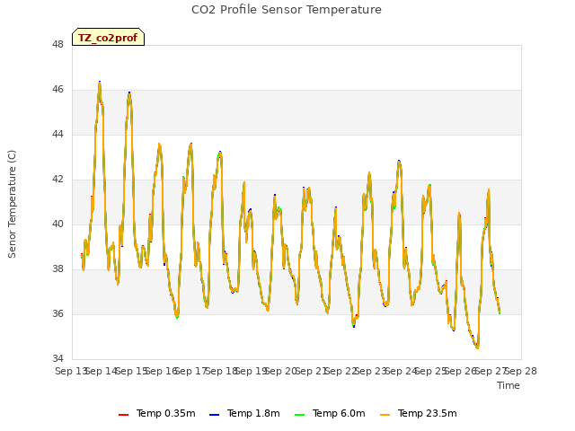 plot of CO2 Profile Sensor Temperature