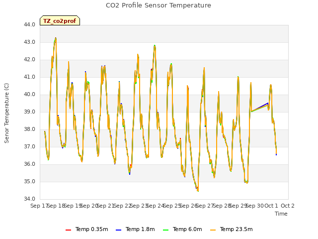 plot of CO2 Profile Sensor Temperature